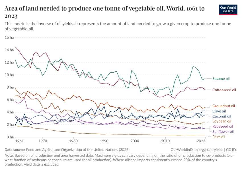 Area of land needed to produce one tonne of vegetable oil