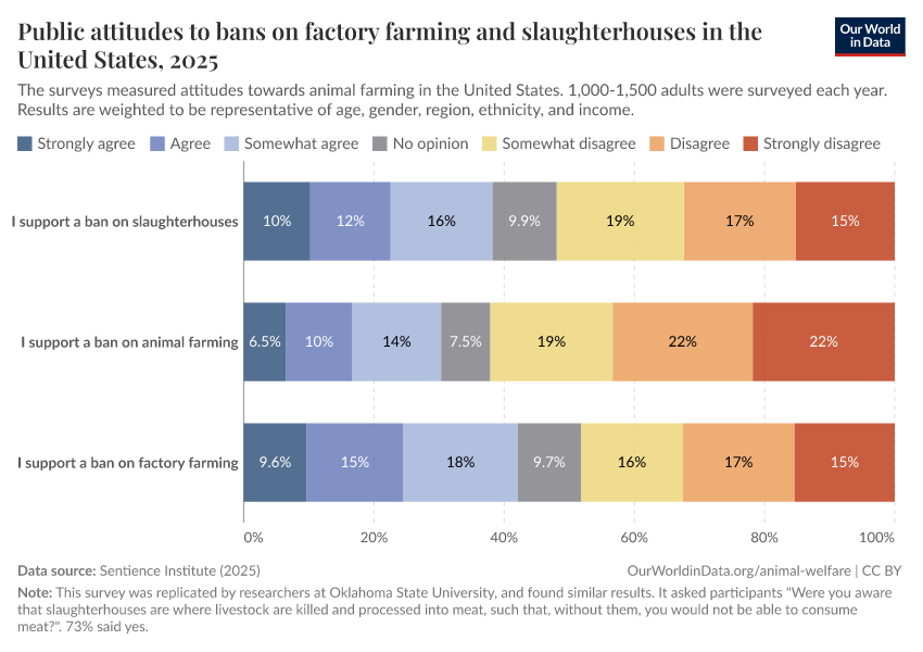Public attitudes to bans on factory farming and slaughterhouses in the United States