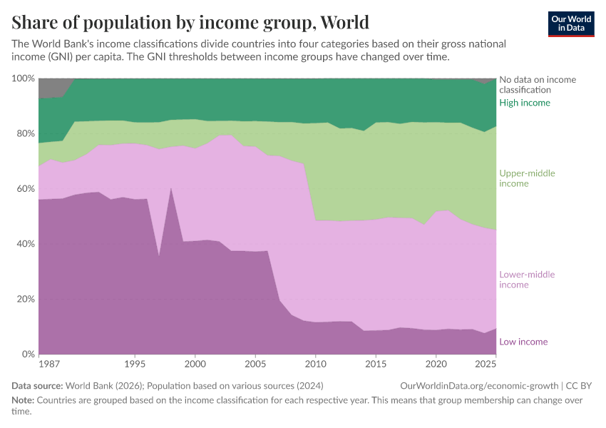 Share of population by income group