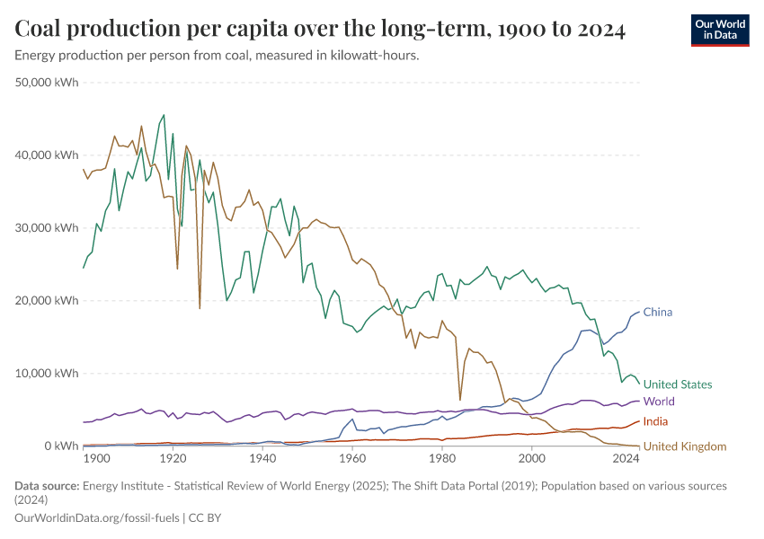 A thumbnail of the "Coal production per capita over the long-term" chart