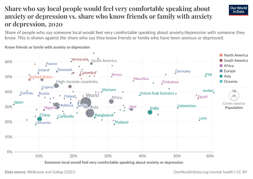 Share who say local people would feel very comfortable speaking about anxiety or depression vs. share who know friends or family with anxiety or depression