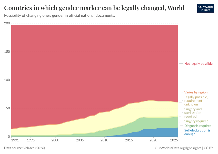 Countries in which gender marker can be legally changed