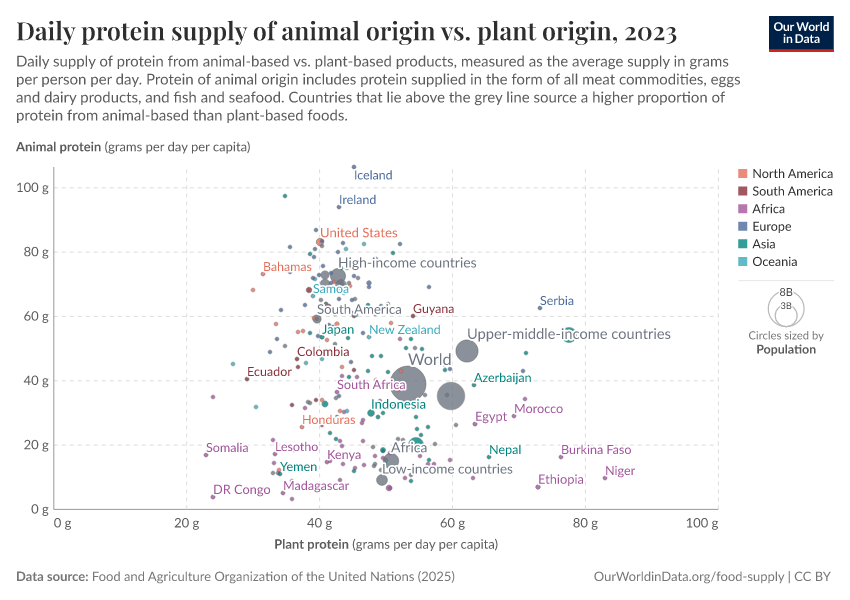 A thumbnail of the "Daily protein supply of animal origin vs. plant origin" chart