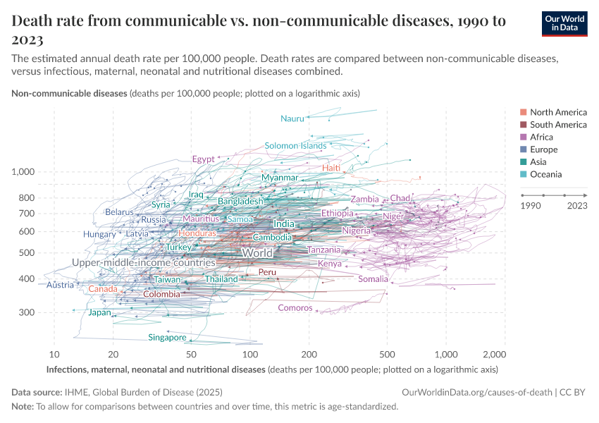 Death rate from communicable vs. non-communicable diseases