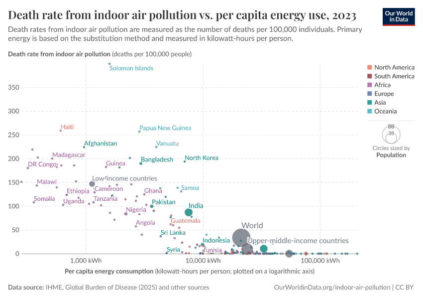 A thumbnail of the "Death rate from indoor air pollution vs. per capita energy use" chart