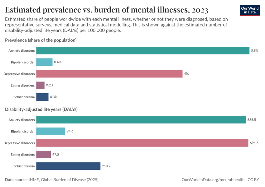 Estimated prevalence vs. burden of mental illnesses