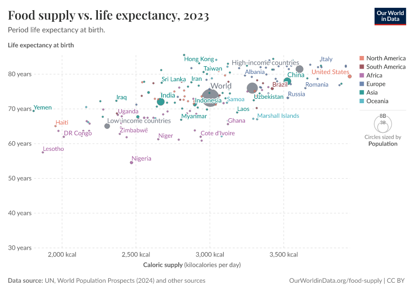 A thumbnail of the "Food supply vs. life expectancy" chart