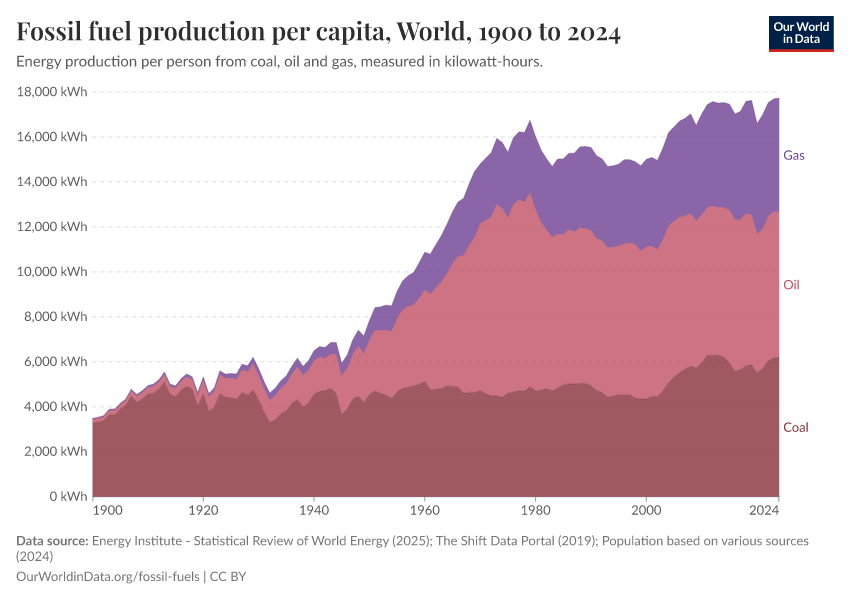 A thumbnail of the "Fossil fuel production per capita" chart