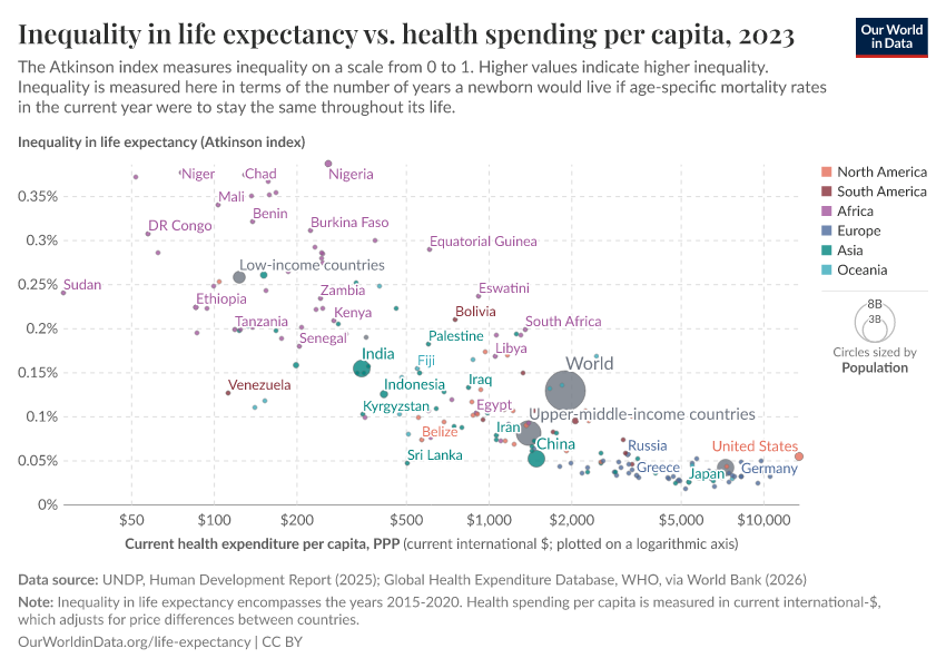 A thumbnail of the "Inequality in life expectancy vs. health spending per capita" chart