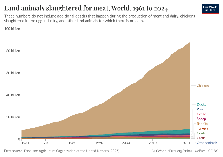 Land animals slaughtered for meat