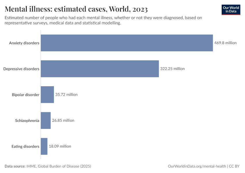 Mental illness: estimated cases