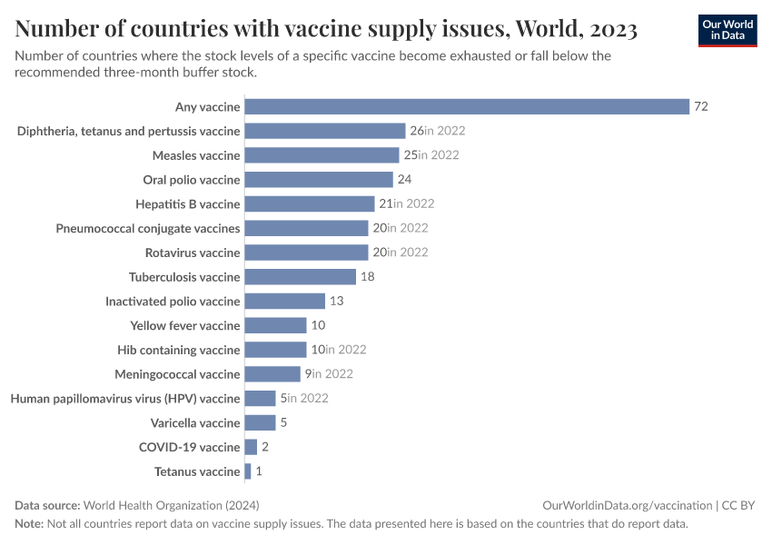 Number of countries with vaccine supply issues