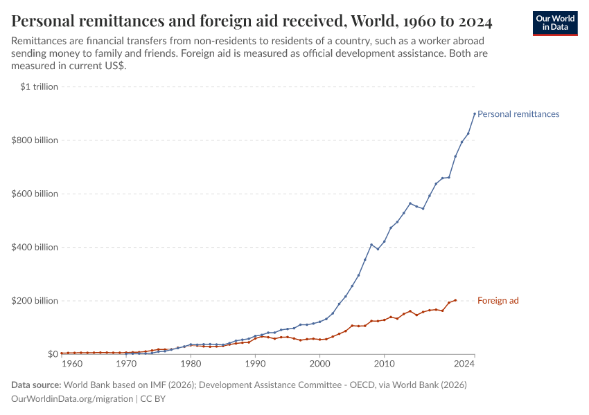 A thumbnail of the "Personal remittances and foreign aid received" chart