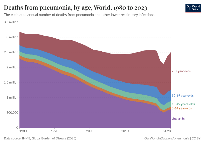 Deaths from pneumonia, by age