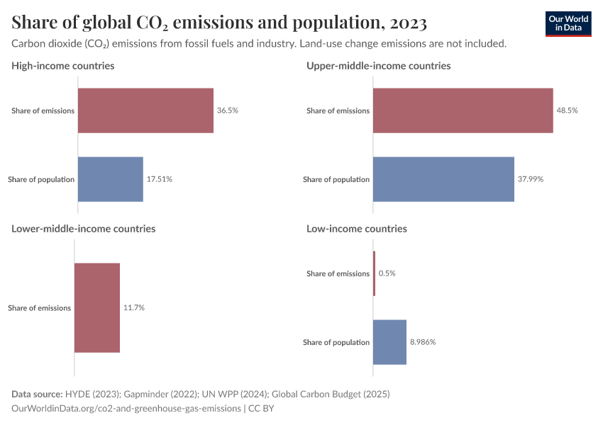 A thumbnail of the "Share of global CO₂ emissions and population" chart