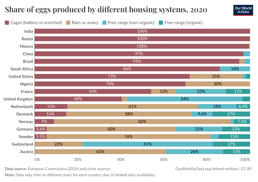 Share of eggs produced by different housing systems