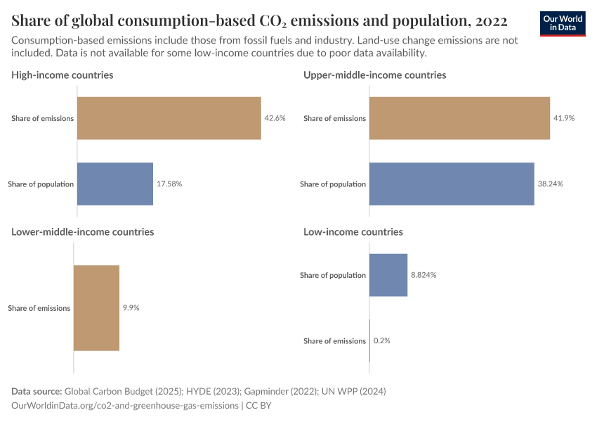 Share of global consumption-based CO₂ emissions and population