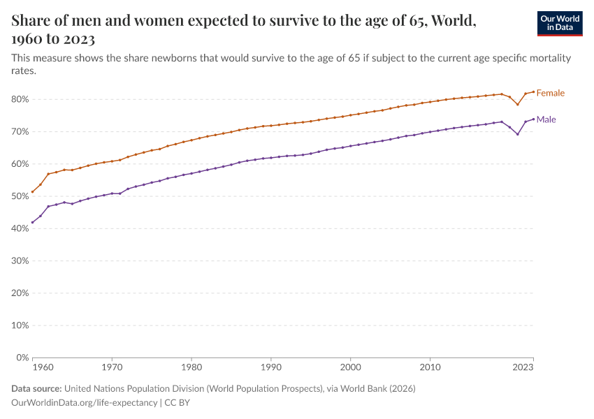 Share of men and women expected to survive to the age of 65
